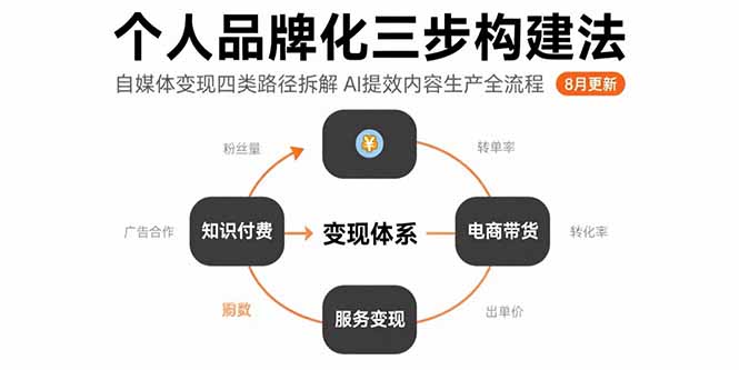 个人品牌化三步构建法-8月：自媒体变现四类路径拆解 AI提效内容生产全流程创客联盟总站-闲云创业网-老韩轻创网-中创网-福缘网-冒泡网-资源之家-魔方项目库创客联盟总站