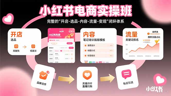 小红书电商实操班：完整的”开店-选品-内容-流量-变现”闭环体系创客联盟总站-闲云创业网-老韩轻创网-中创网-福缘网-冒泡网-资源之家-魔方项目库创客联盟总站