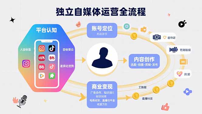 独立自媒体运营的全流程，从平台认知、账号定位、内容创作到商业变现创客联盟总站-闲云创业网-老韩轻创网-中创网-福缘网-冒泡网-资源之家-魔方项目库创客联盟总站