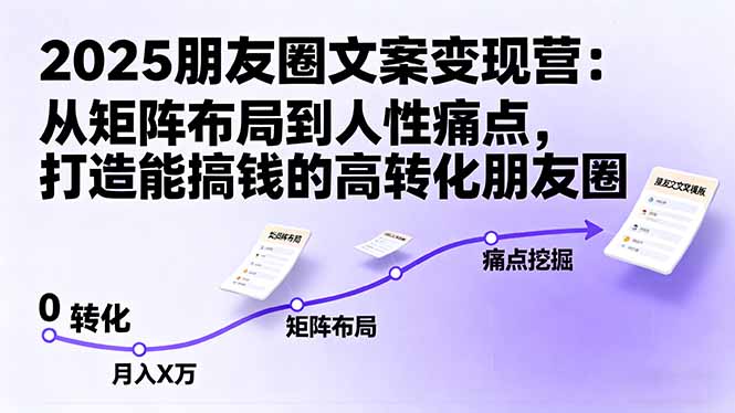 2025朋友圈文案变现营：从矩阵布局到人性痛点，打造能搞钱的高转化朋友圈创客联盟总站-闲云创业网-老韩轻创网-中创网-福缘网-冒泡网-资源之家-魔方项目库创客联盟总站