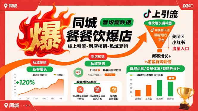 同城餐饮爆店课:线上引流-到店核销-私域复购,新客增长+老客复购翻倍目标创客联盟总站-闲云创业网-老韩轻创网-中创网-福缘网-冒泡网-资源之家-魔方项目库创客联盟总站